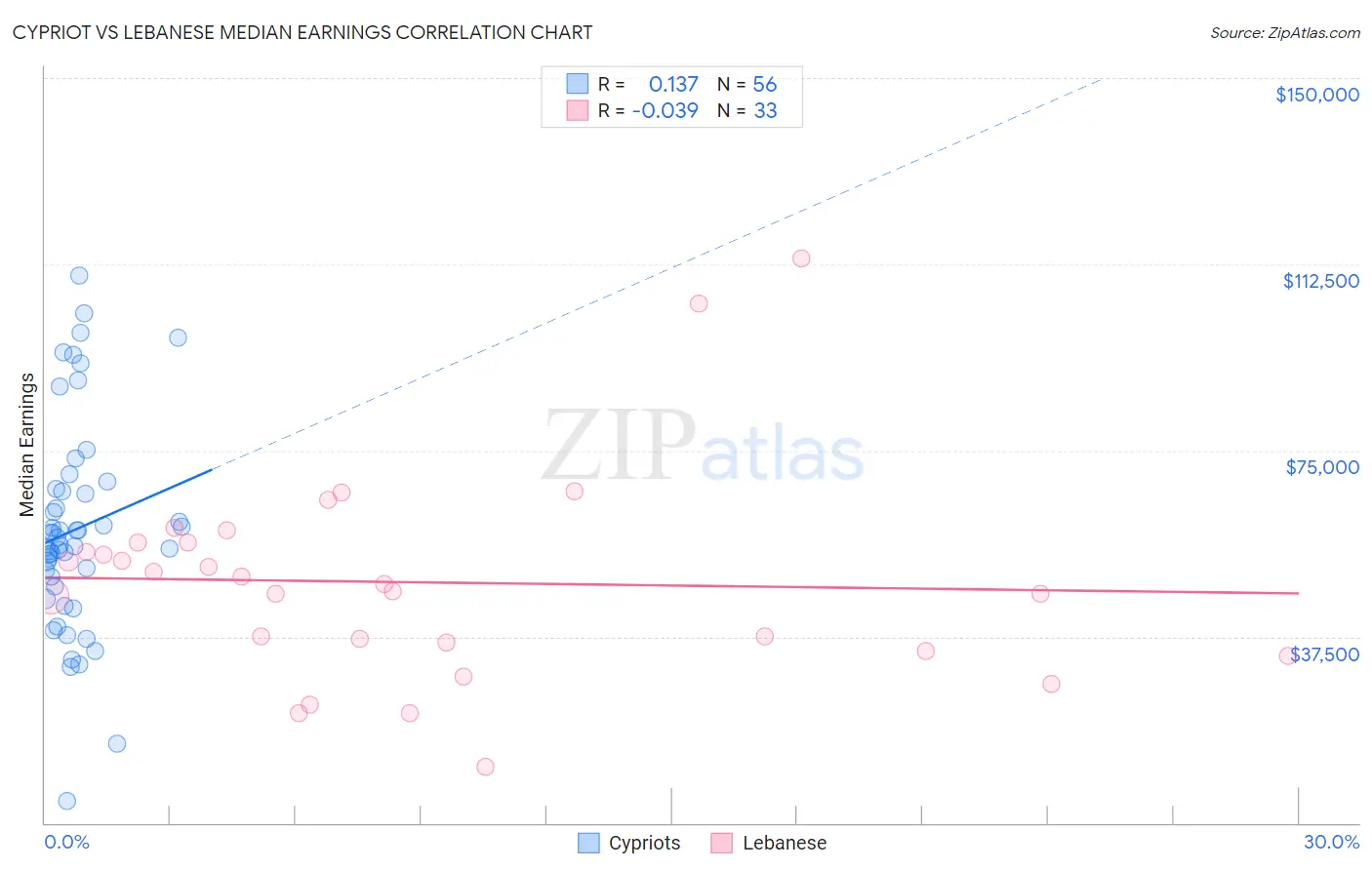 Cypriot vs Lebanese Median Earnings