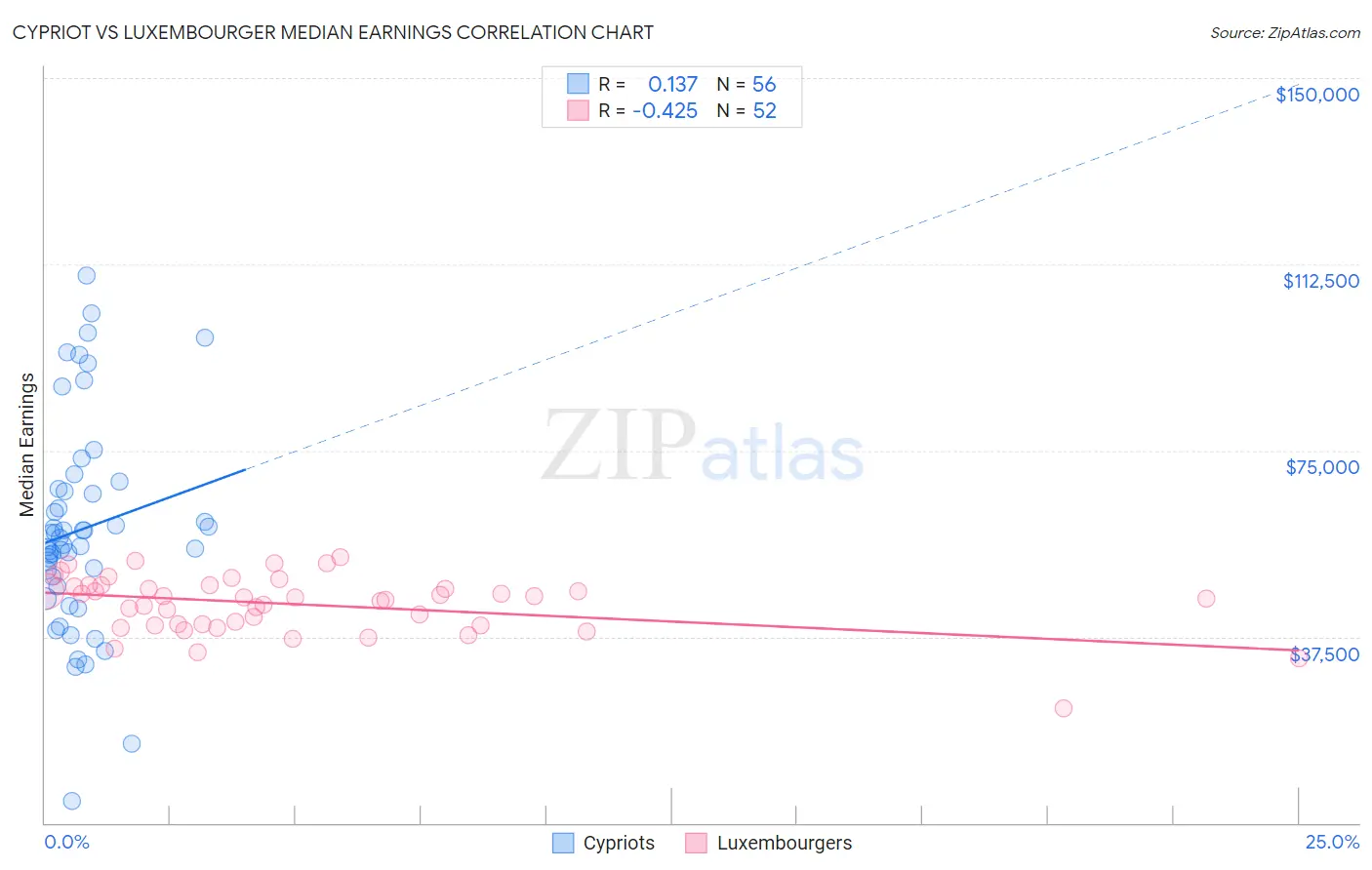 Cypriot vs Luxembourger Median Earnings