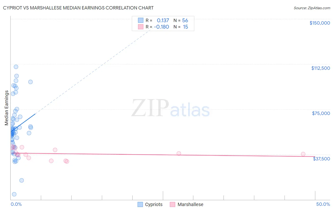 Cypriot vs Marshallese Median Earnings