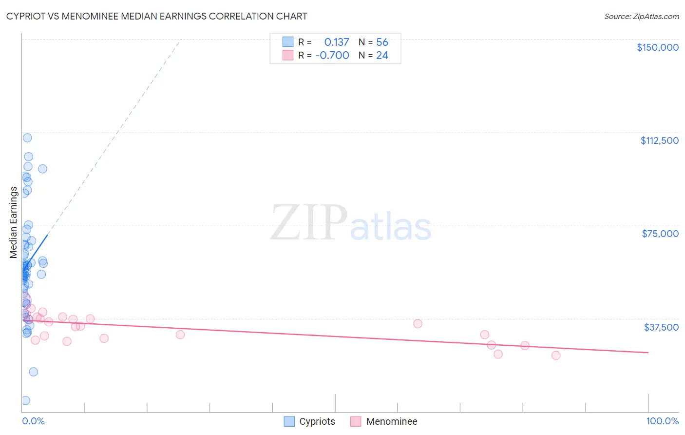 Cypriot vs Menominee Median Earnings