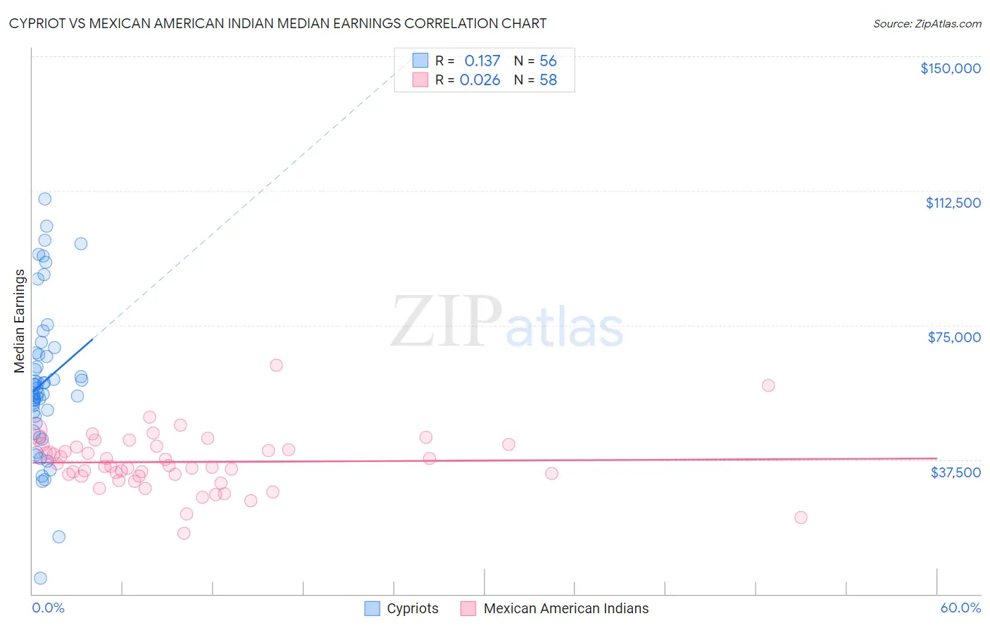 Cypriot vs Mexican American Indian Median Earnings