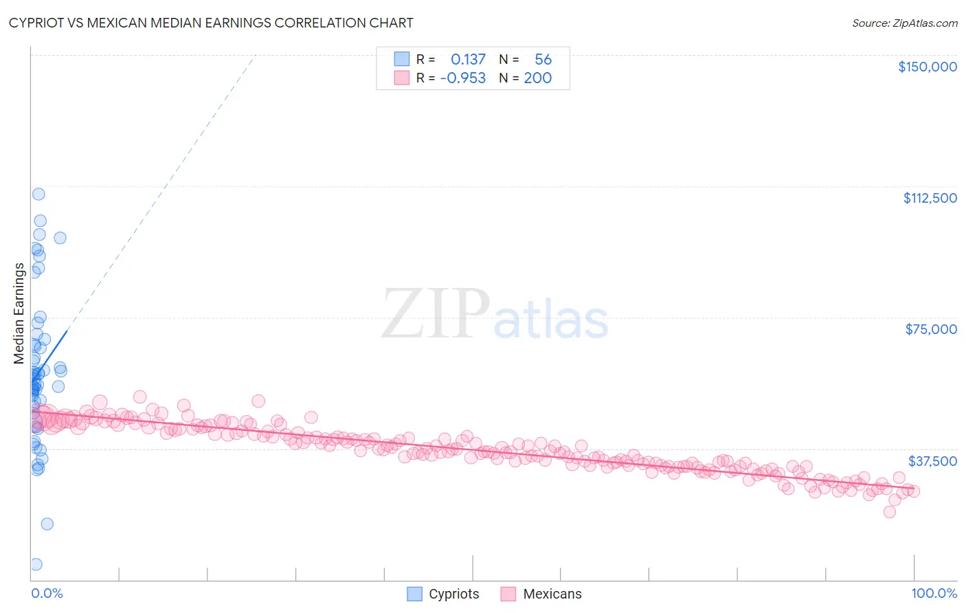 Cypriot vs Mexican Median Earnings