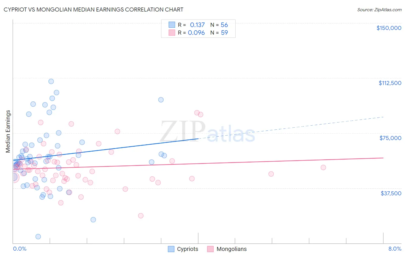 Cypriot vs Mongolian Median Earnings