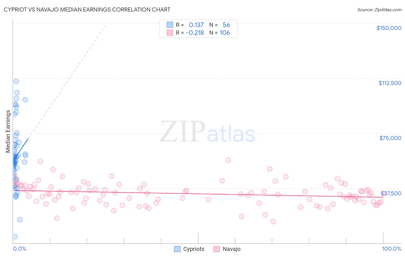 Cypriot vs Navajo Median Earnings