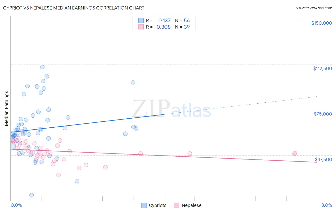 Cypriot vs Nepalese Median Earnings