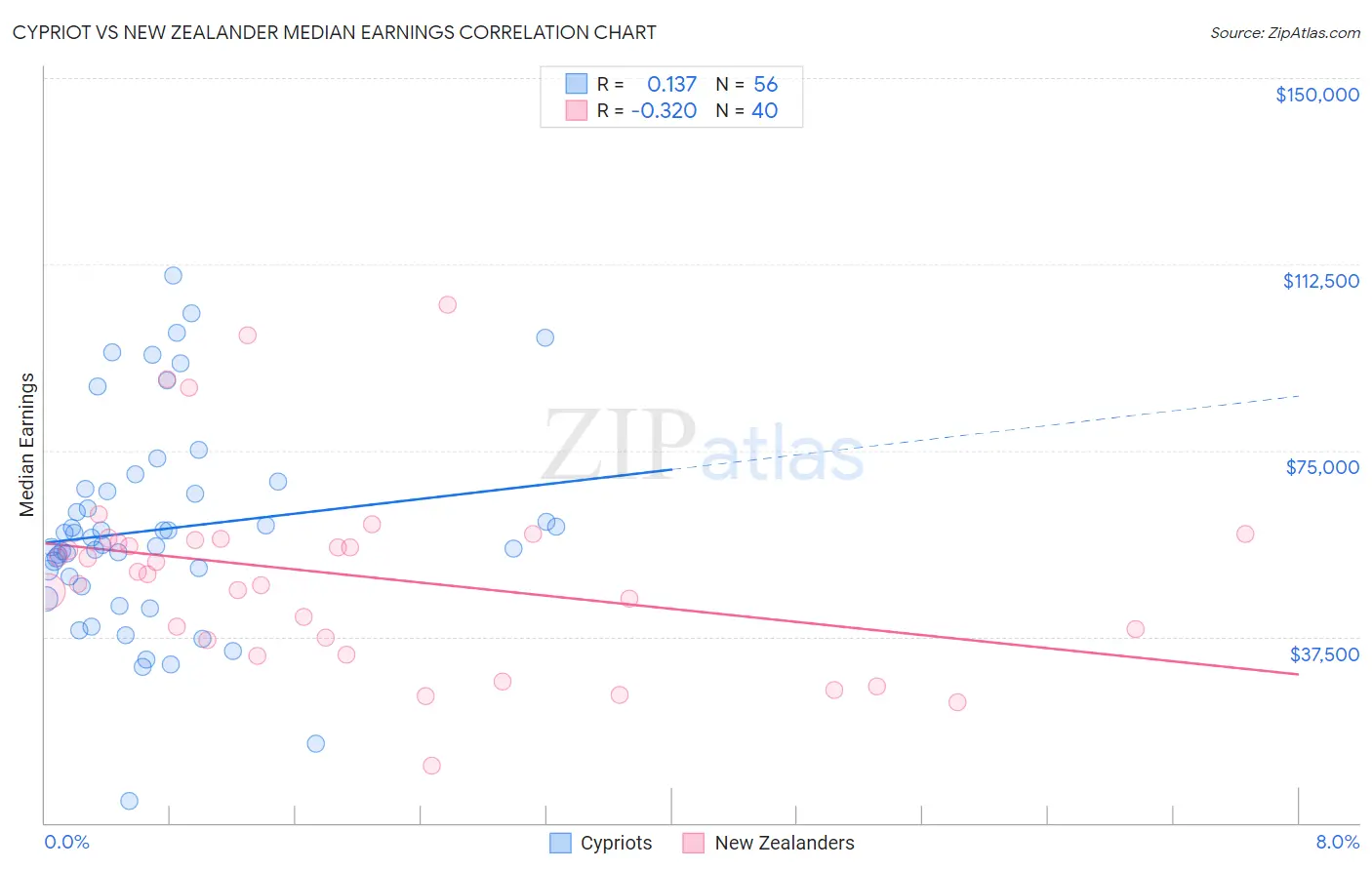 Cypriot vs New Zealander Median Earnings