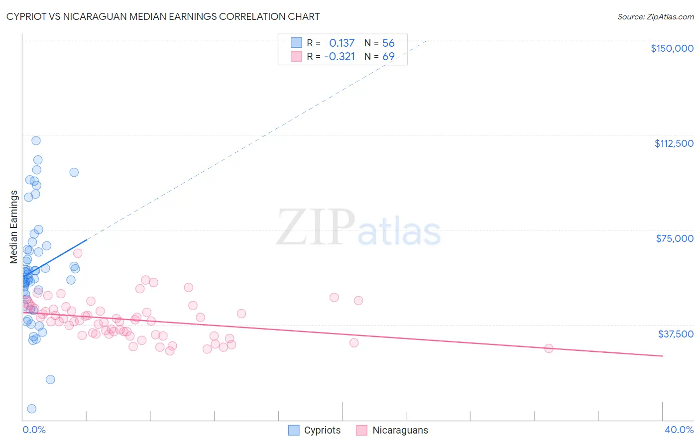 Cypriot vs Nicaraguan Median Earnings