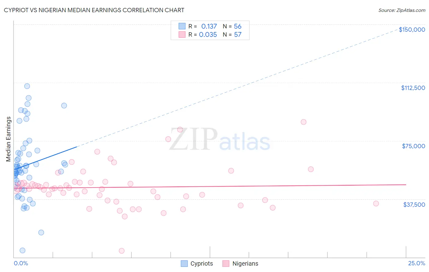 Cypriot vs Nigerian Median Earnings