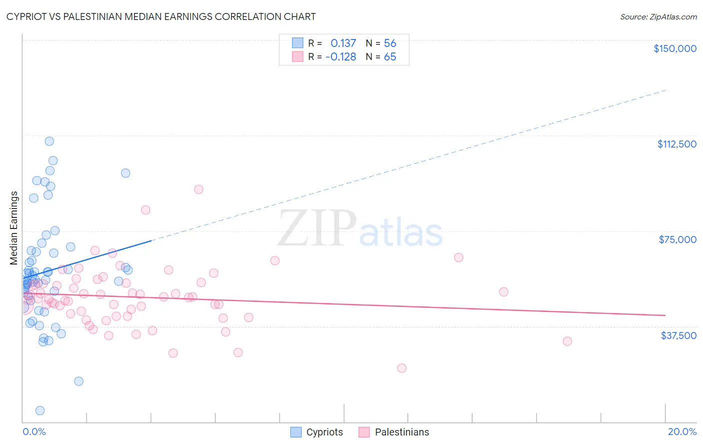 Cypriot vs Palestinian Median Earnings