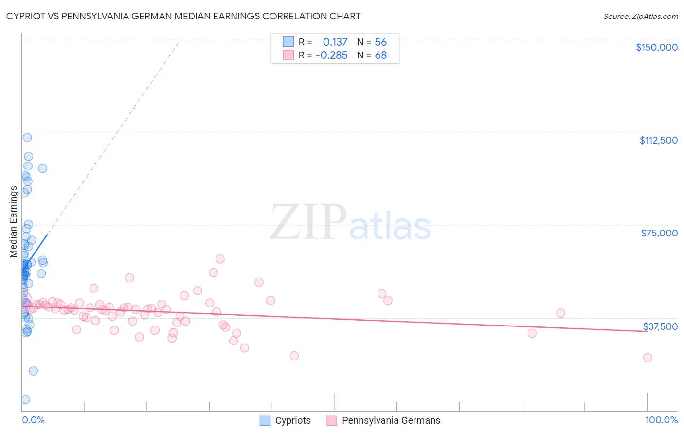 Cypriot vs Pennsylvania German Median Earnings