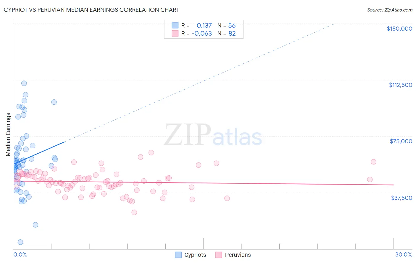 Cypriot vs Peruvian Median Earnings