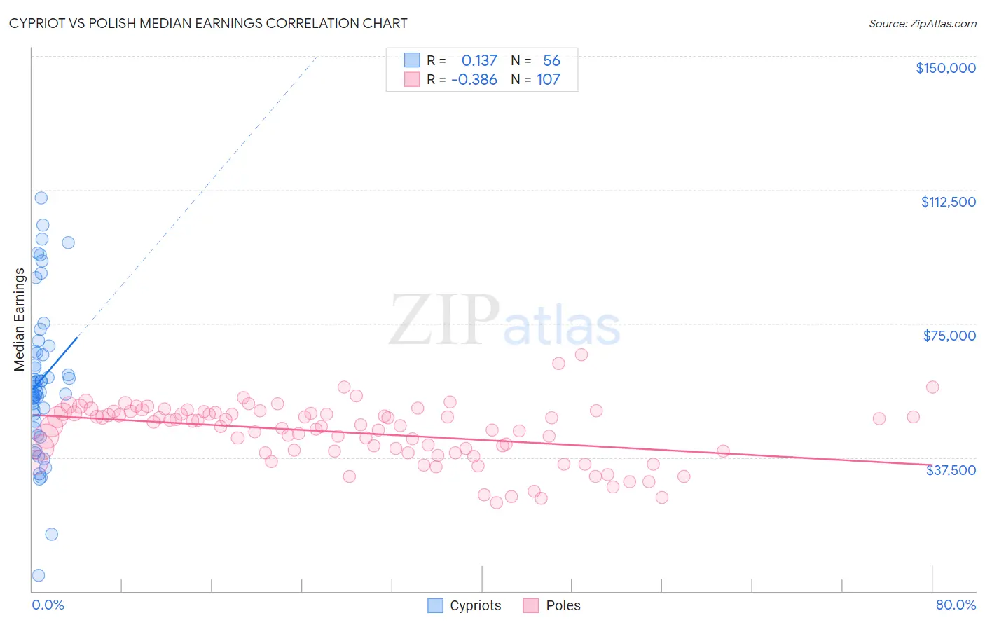 Cypriot vs Polish Median Earnings