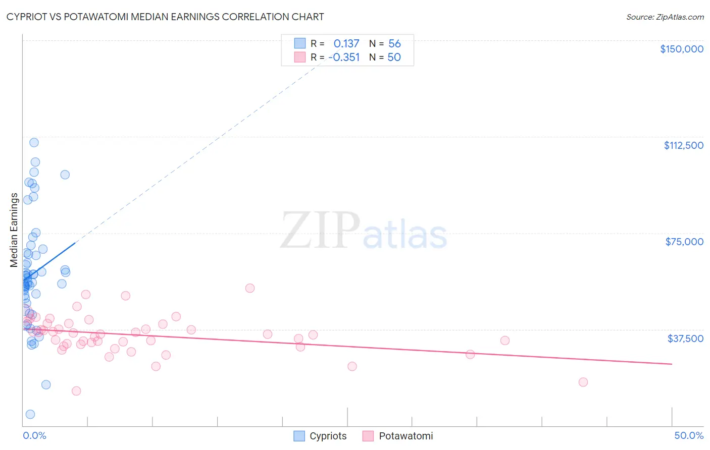 Cypriot vs Potawatomi Median Earnings