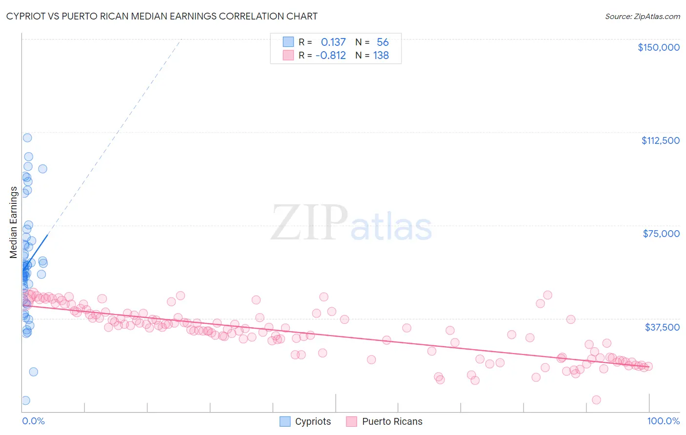 Cypriot vs Puerto Rican Median Earnings
