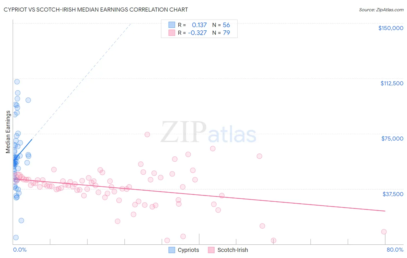 Cypriot vs Scotch-Irish Median Earnings