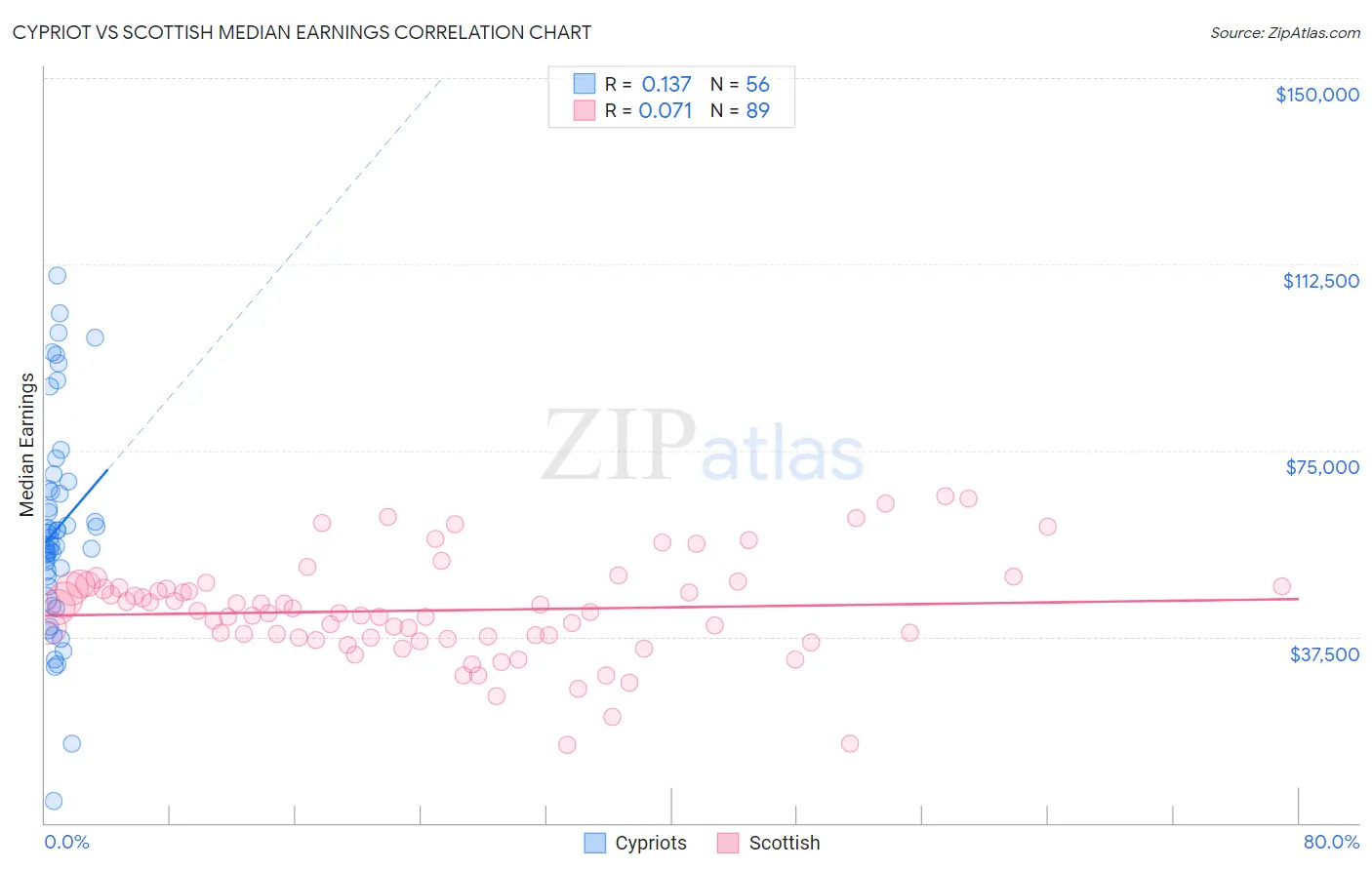 Cypriot vs Scottish Median Earnings