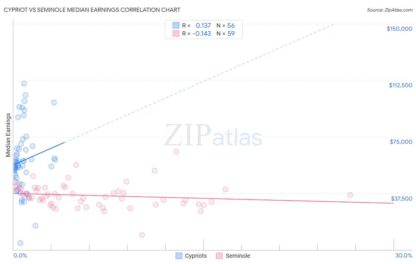 Cypriot vs Seminole Median Earnings