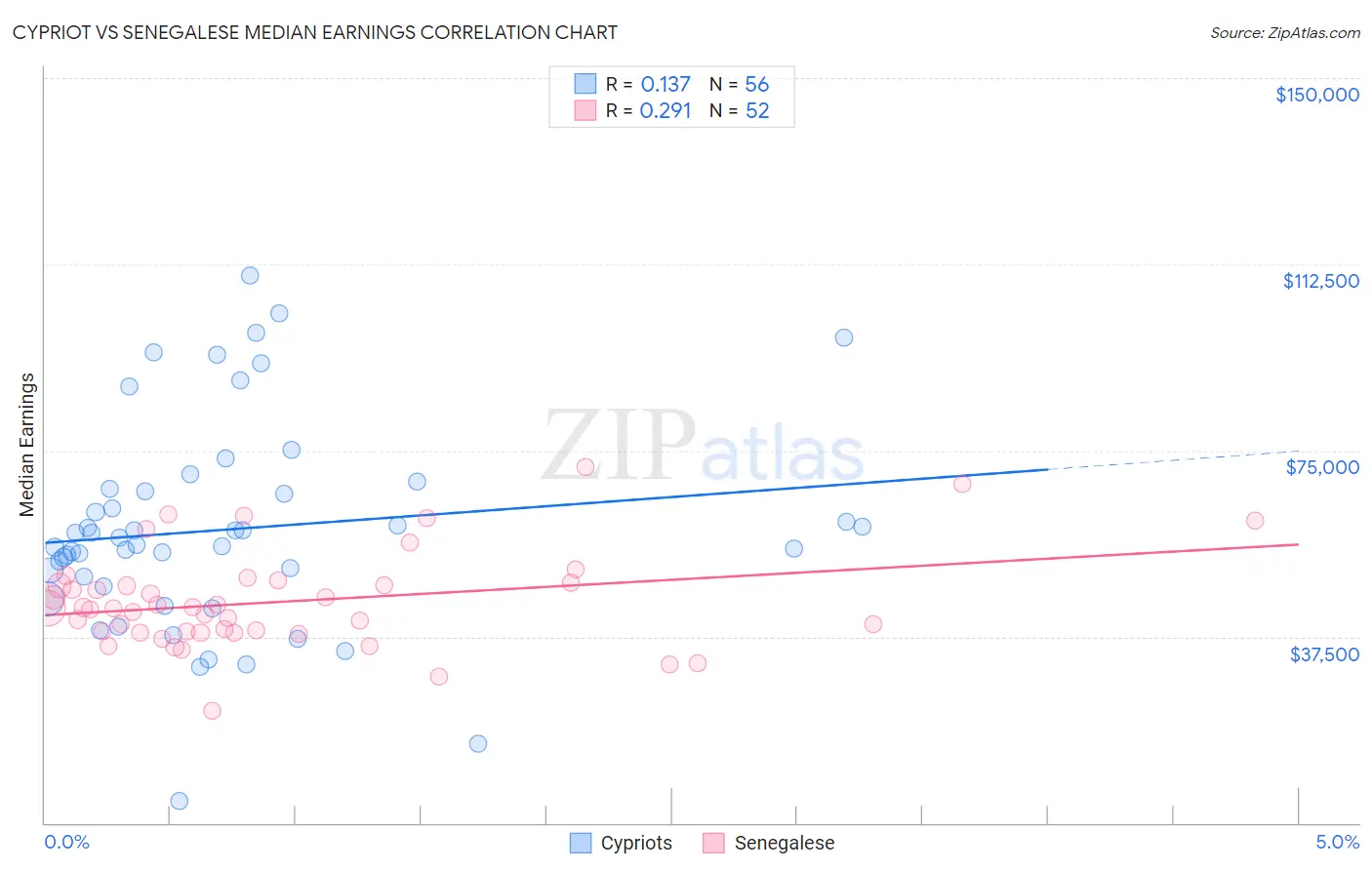 Cypriot vs Senegalese Median Earnings
