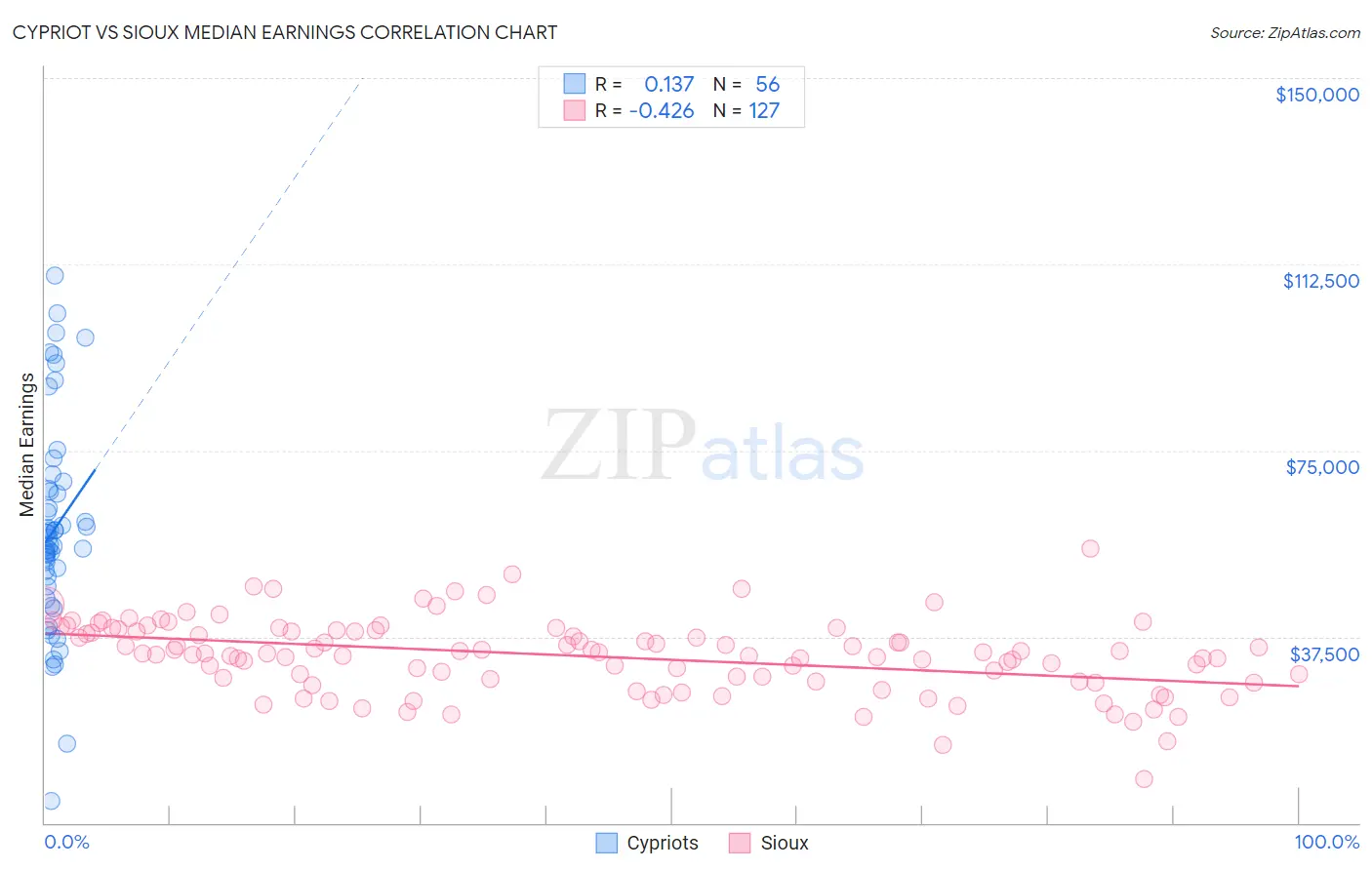 Cypriot vs Sioux Median Earnings