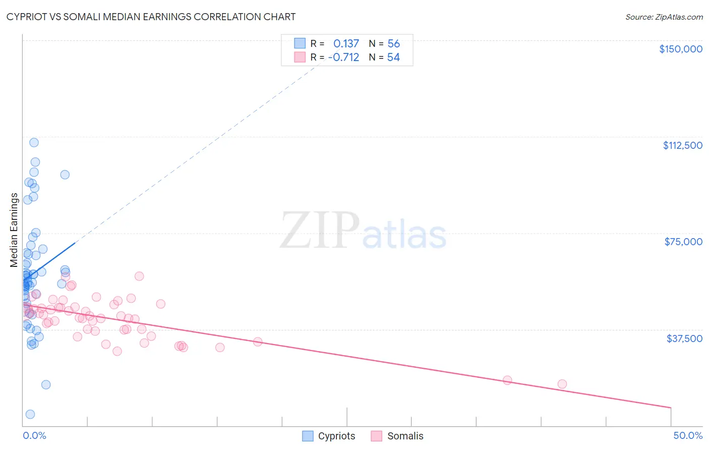 Cypriot vs Somali Median Earnings