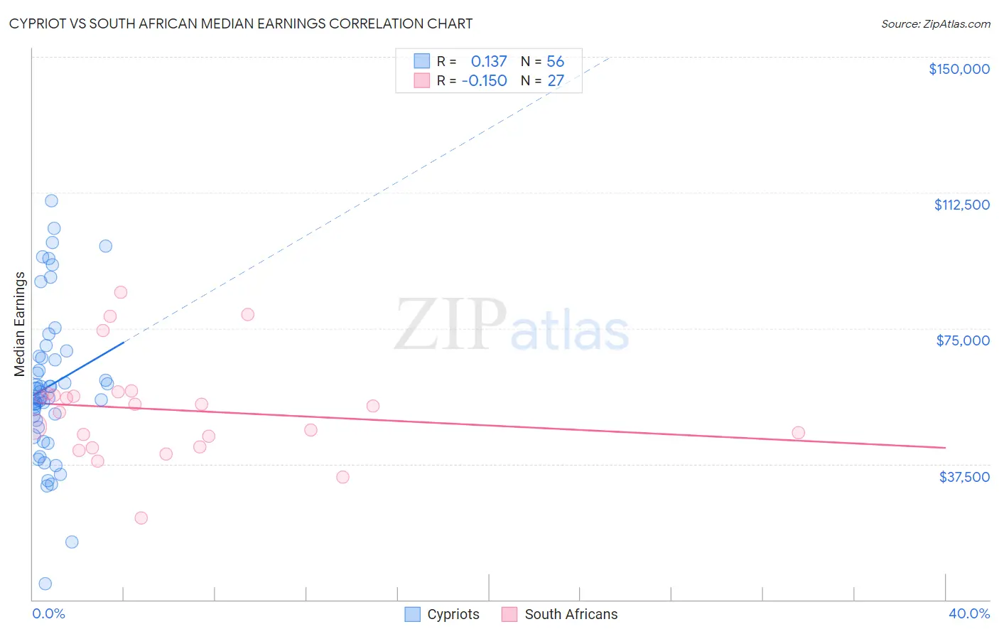 Cypriot vs South African Median Earnings