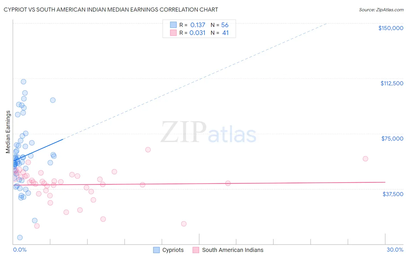 Cypriot vs South American Indian Median Earnings