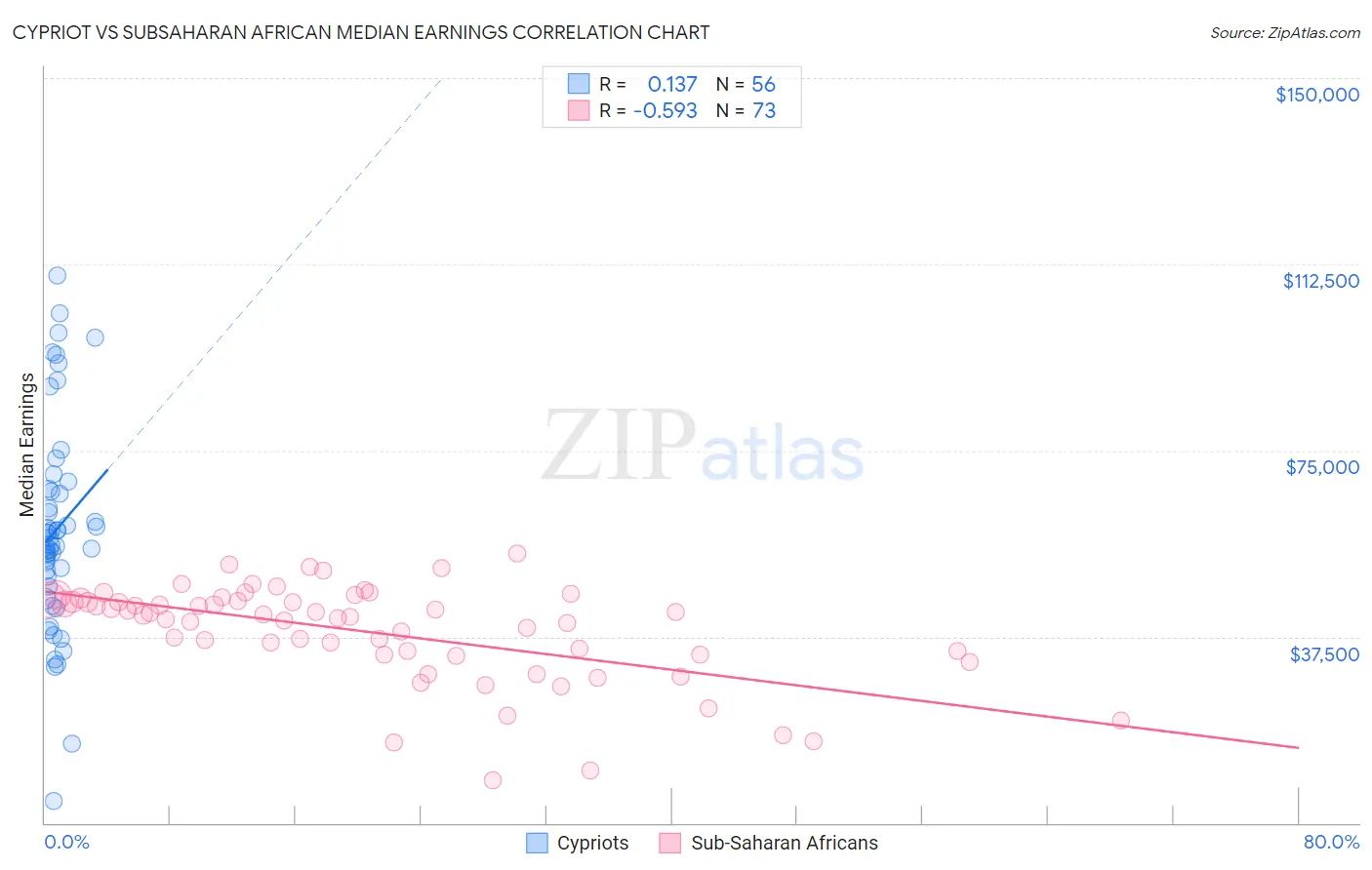 Cypriot vs Subsaharan African Median Earnings