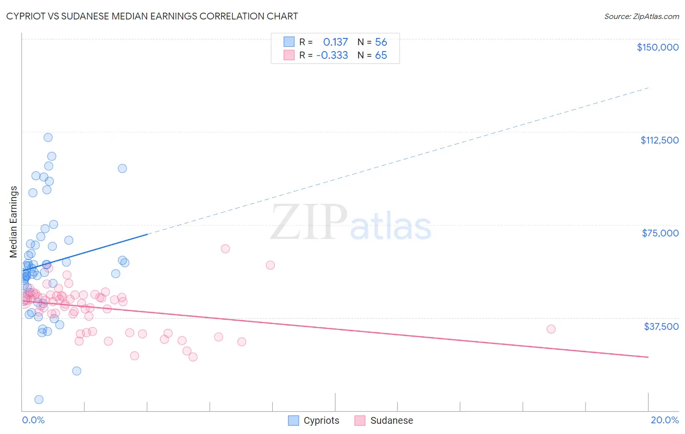 Cypriot vs Sudanese Median Earnings