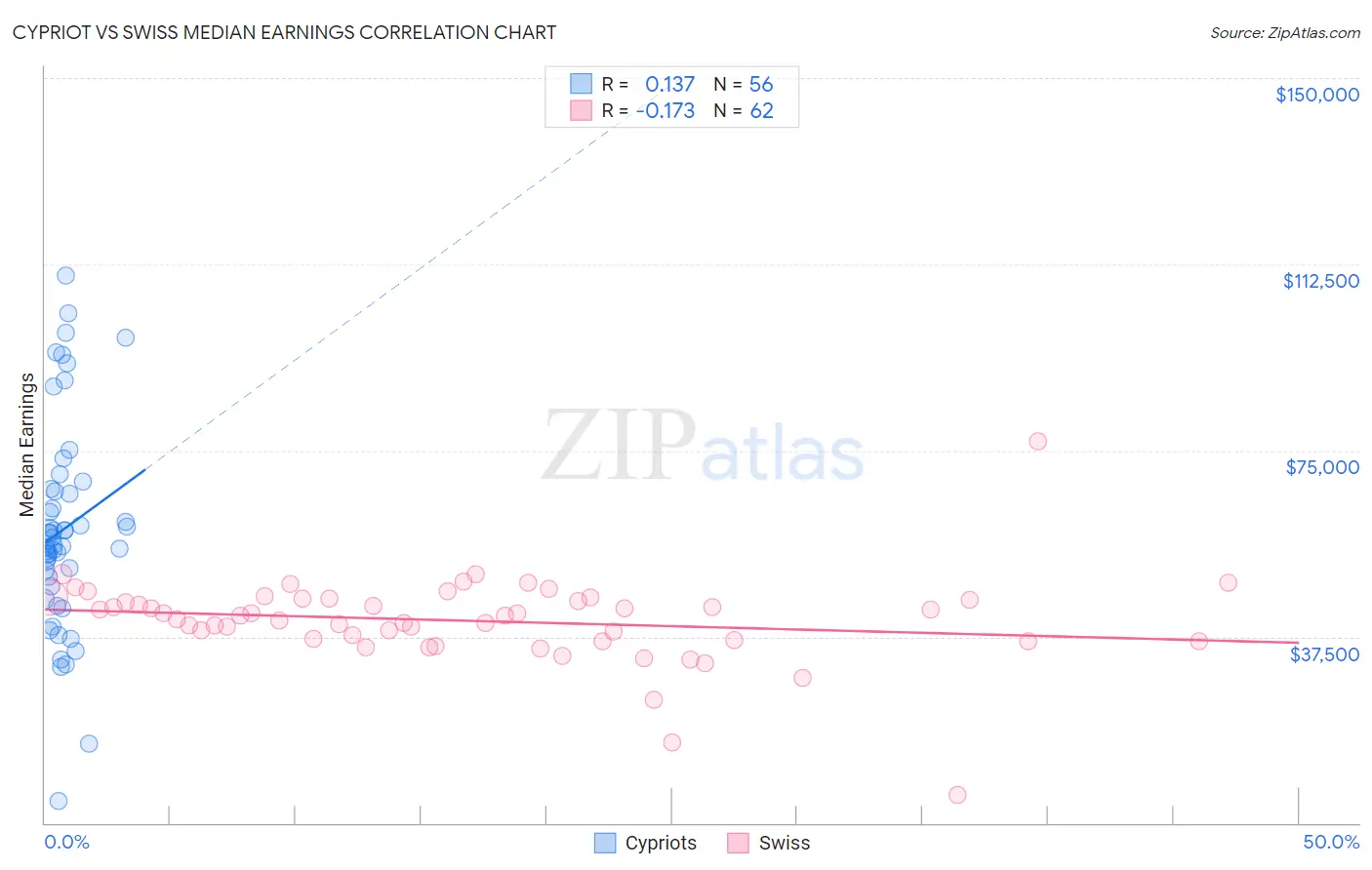 Cypriot vs Swiss Median Earnings