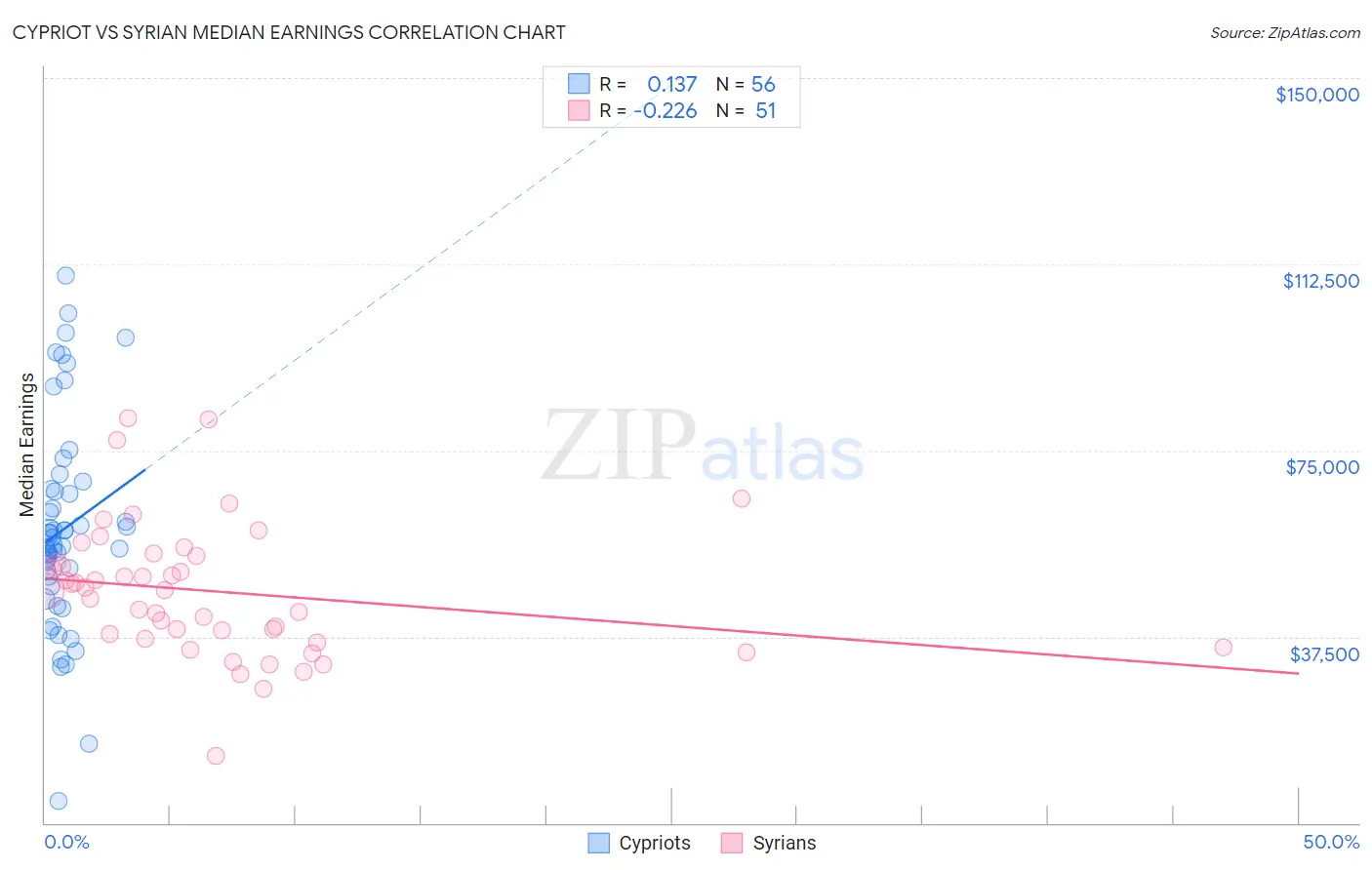 Cypriot vs Syrian Median Earnings
