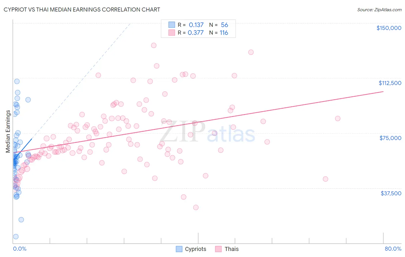 Cypriot vs Thai Median Earnings