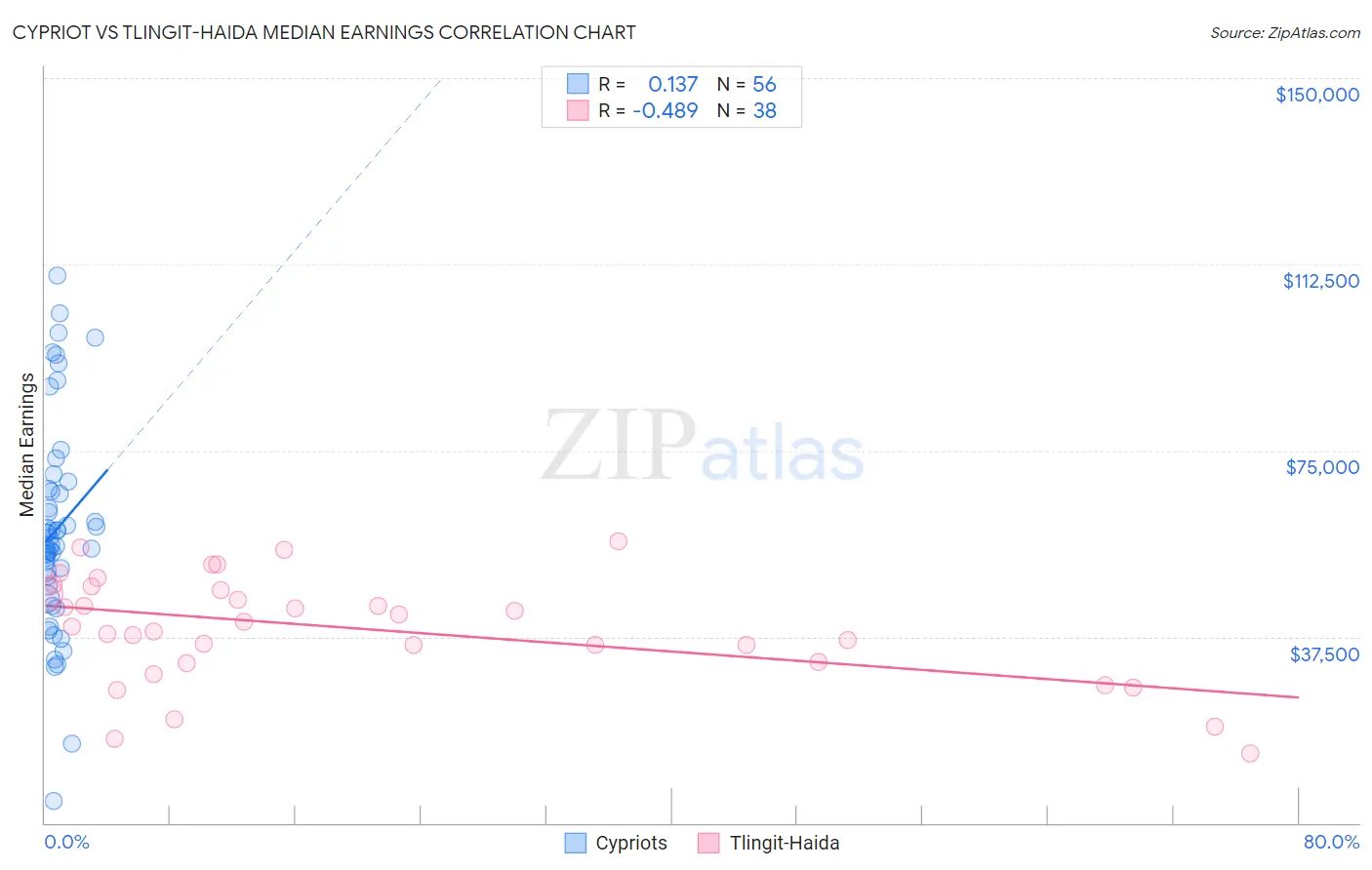 Cypriot vs Tlingit-Haida Median Earnings