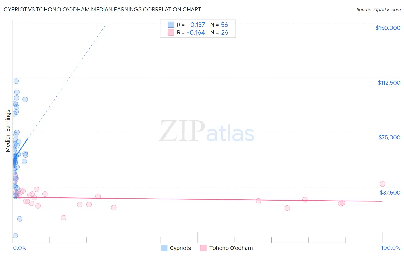 Cypriot vs Tohono O'odham Median Earnings