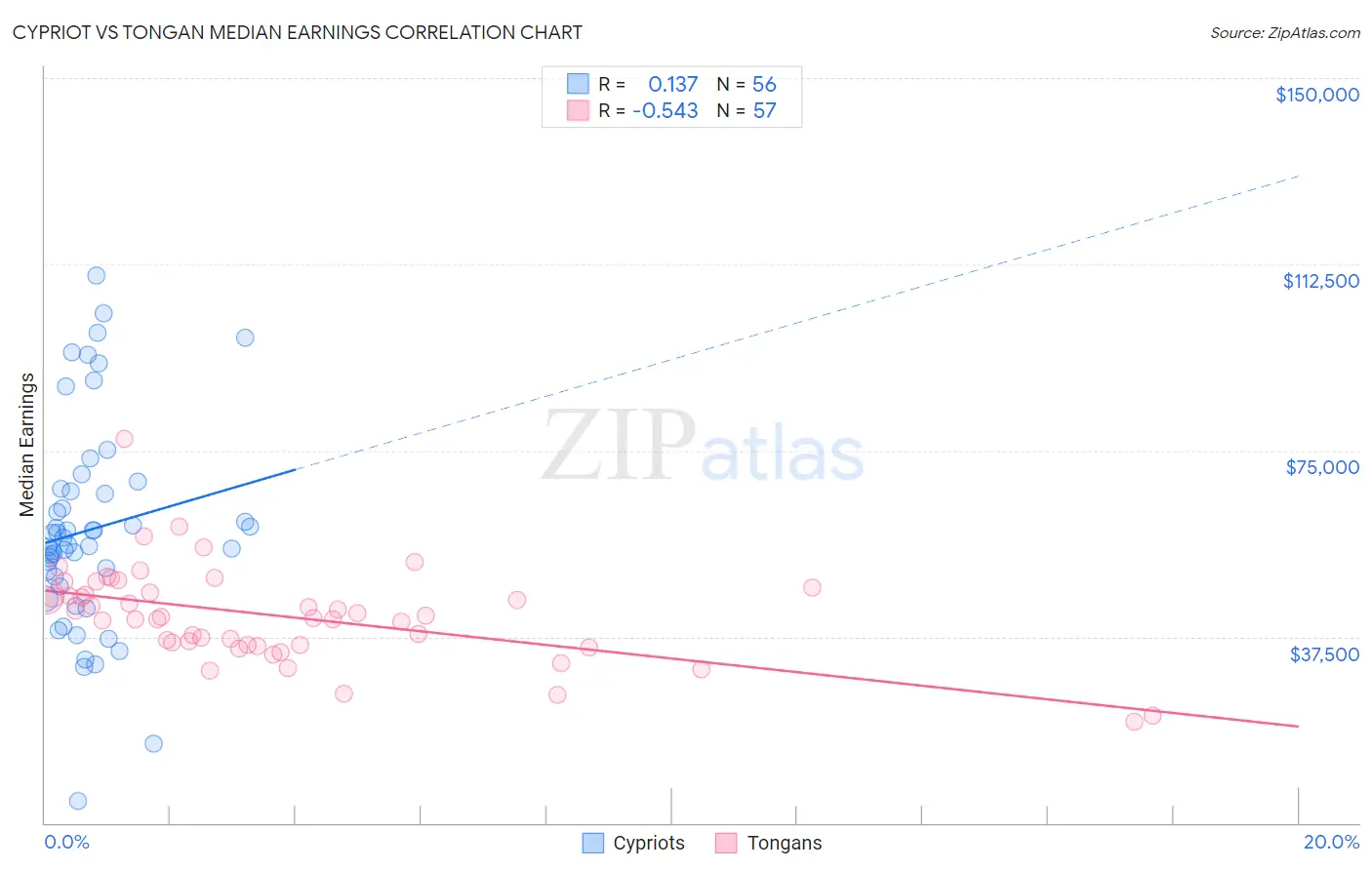 Cypriot vs Tongan Median Earnings