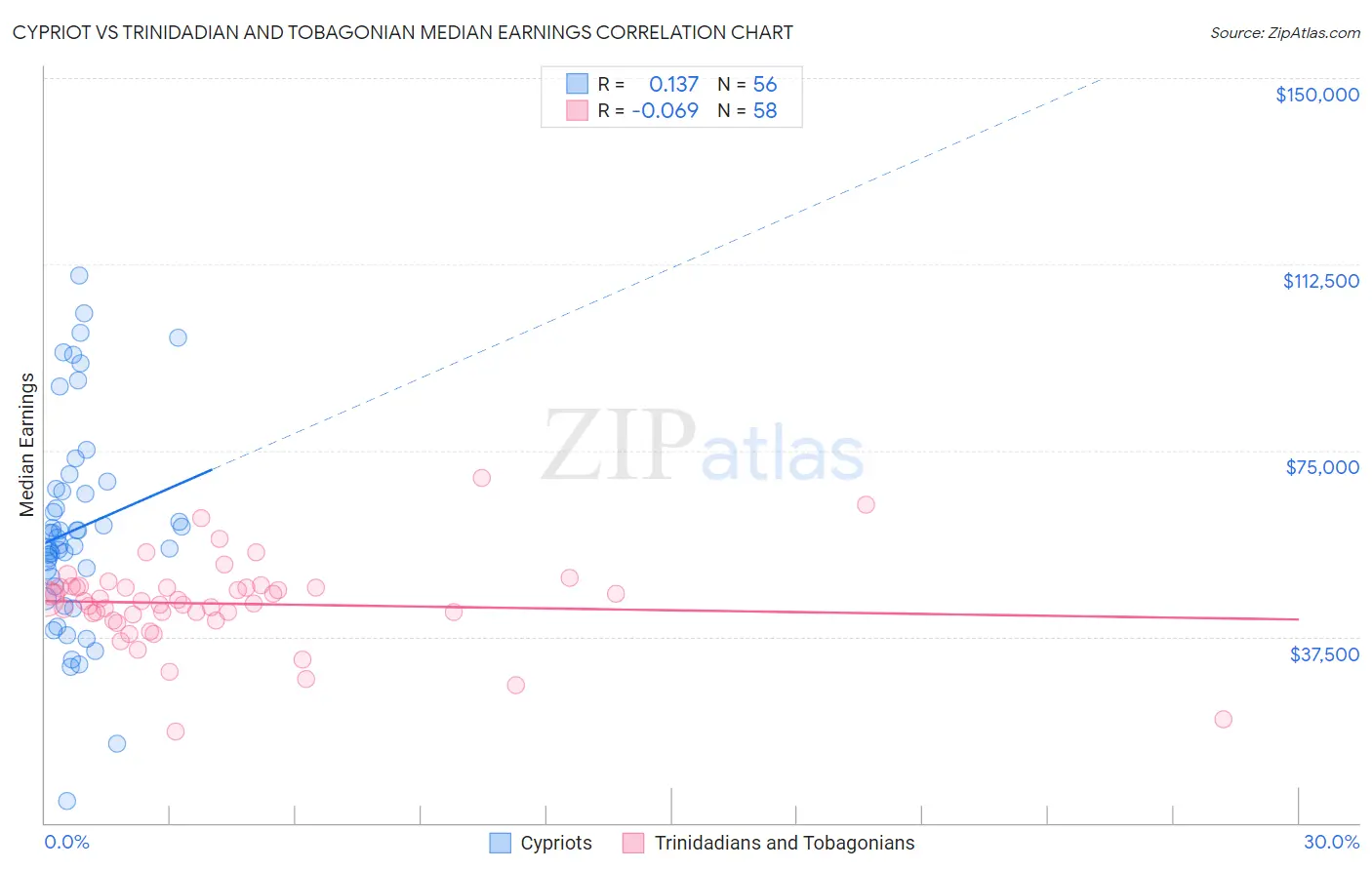 Cypriot vs Trinidadian and Tobagonian Median Earnings