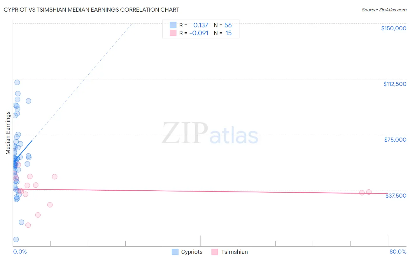 Cypriot vs Tsimshian Median Earnings