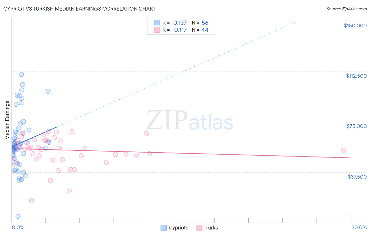 Cypriot vs Turkish Median Earnings