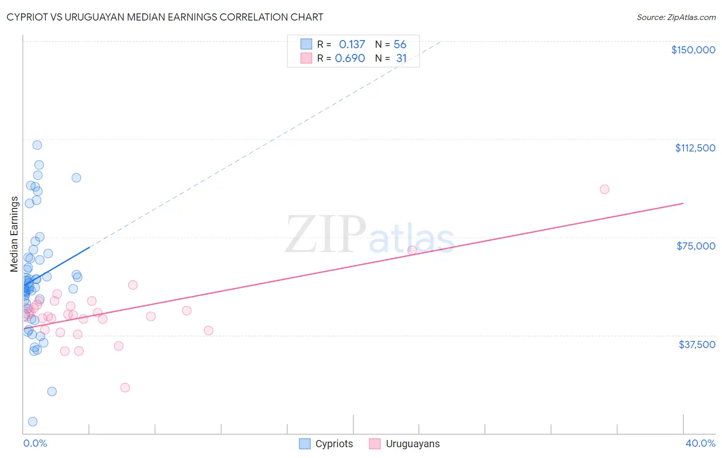 Cypriot vs Uruguayan Median Earnings