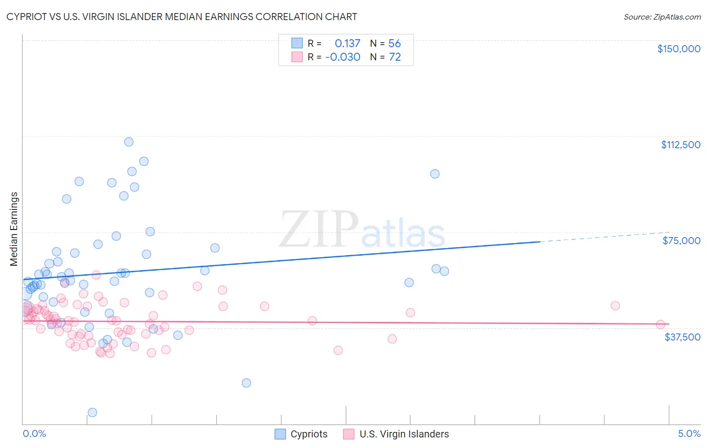 Cypriot vs U.S. Virgin Islander Median Earnings