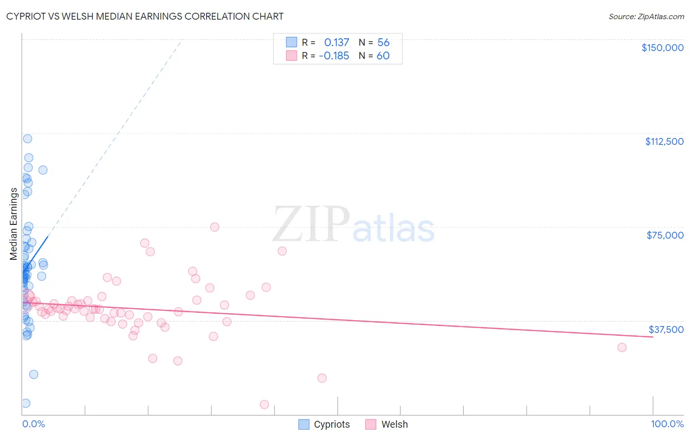 Cypriot vs Welsh Median Earnings