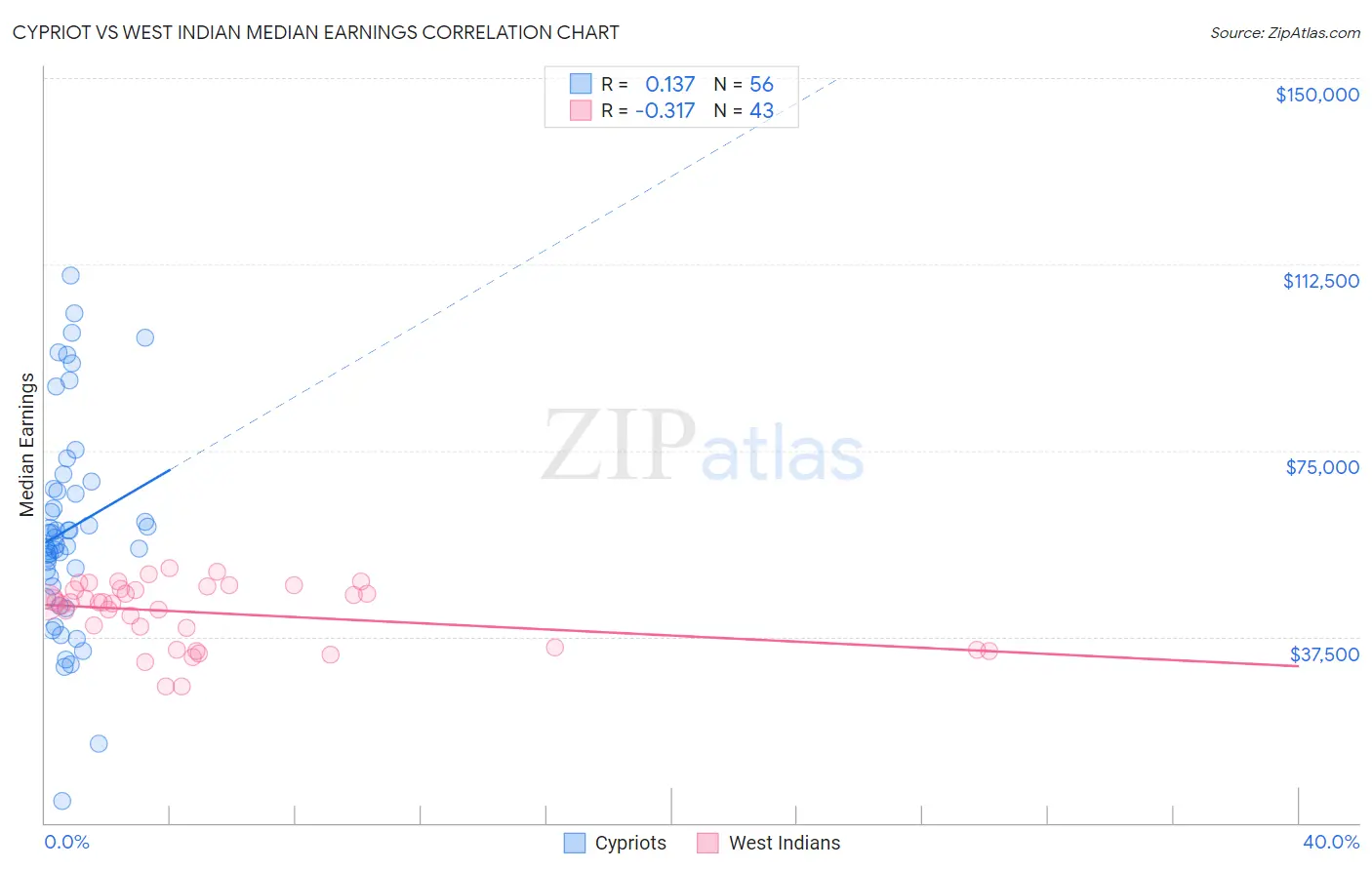 Cypriot vs West Indian Median Earnings