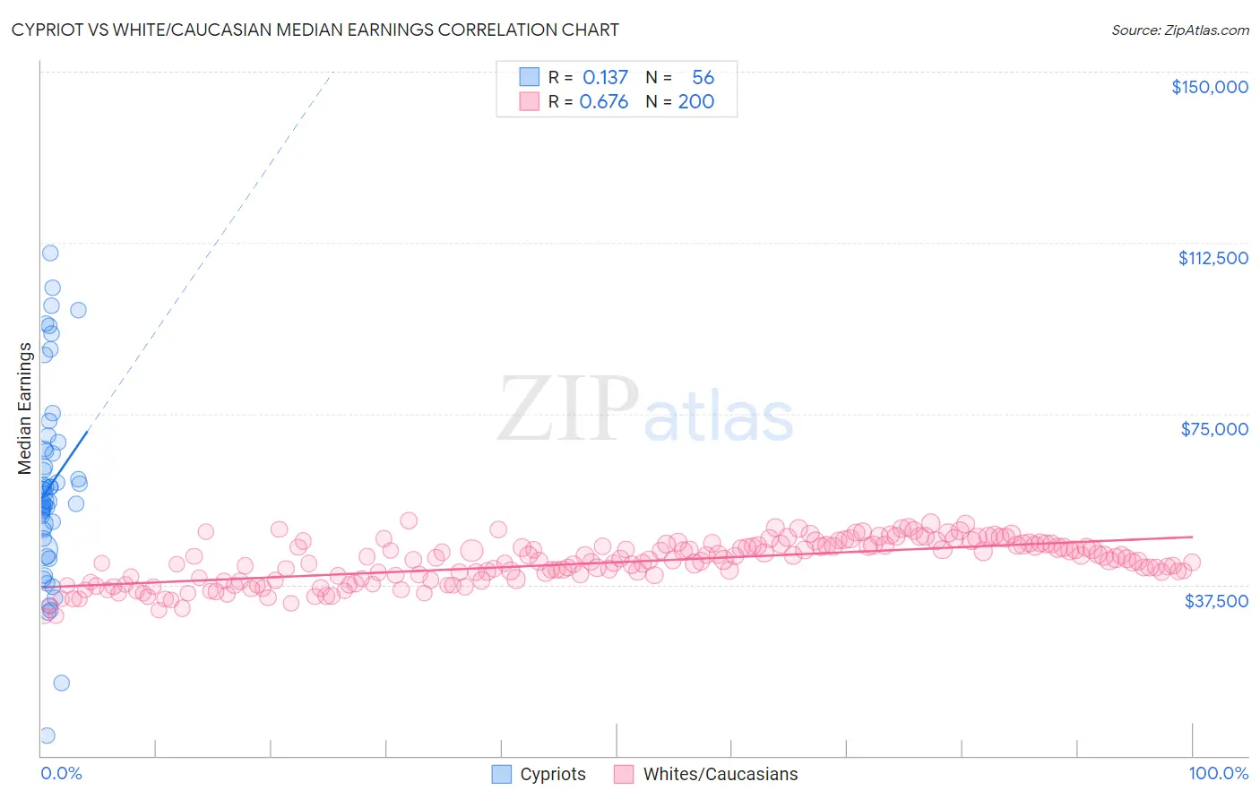 Cypriot vs White/Caucasian Median Earnings