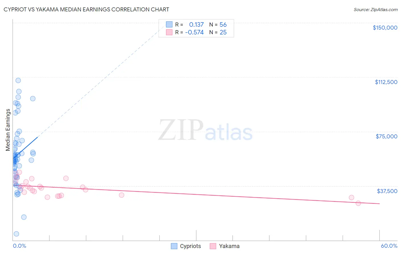 Cypriot vs Yakama Median Earnings