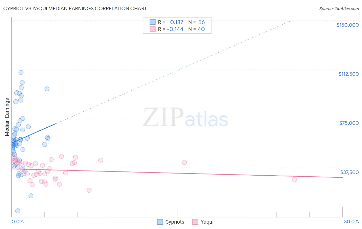 Cypriot vs Yaqui Median Earnings
