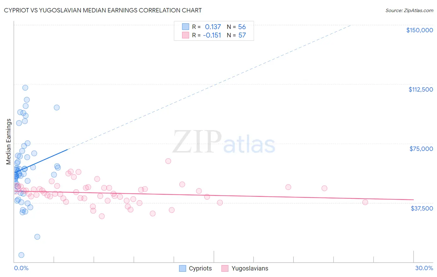 Cypriot vs Yugoslavian Median Earnings