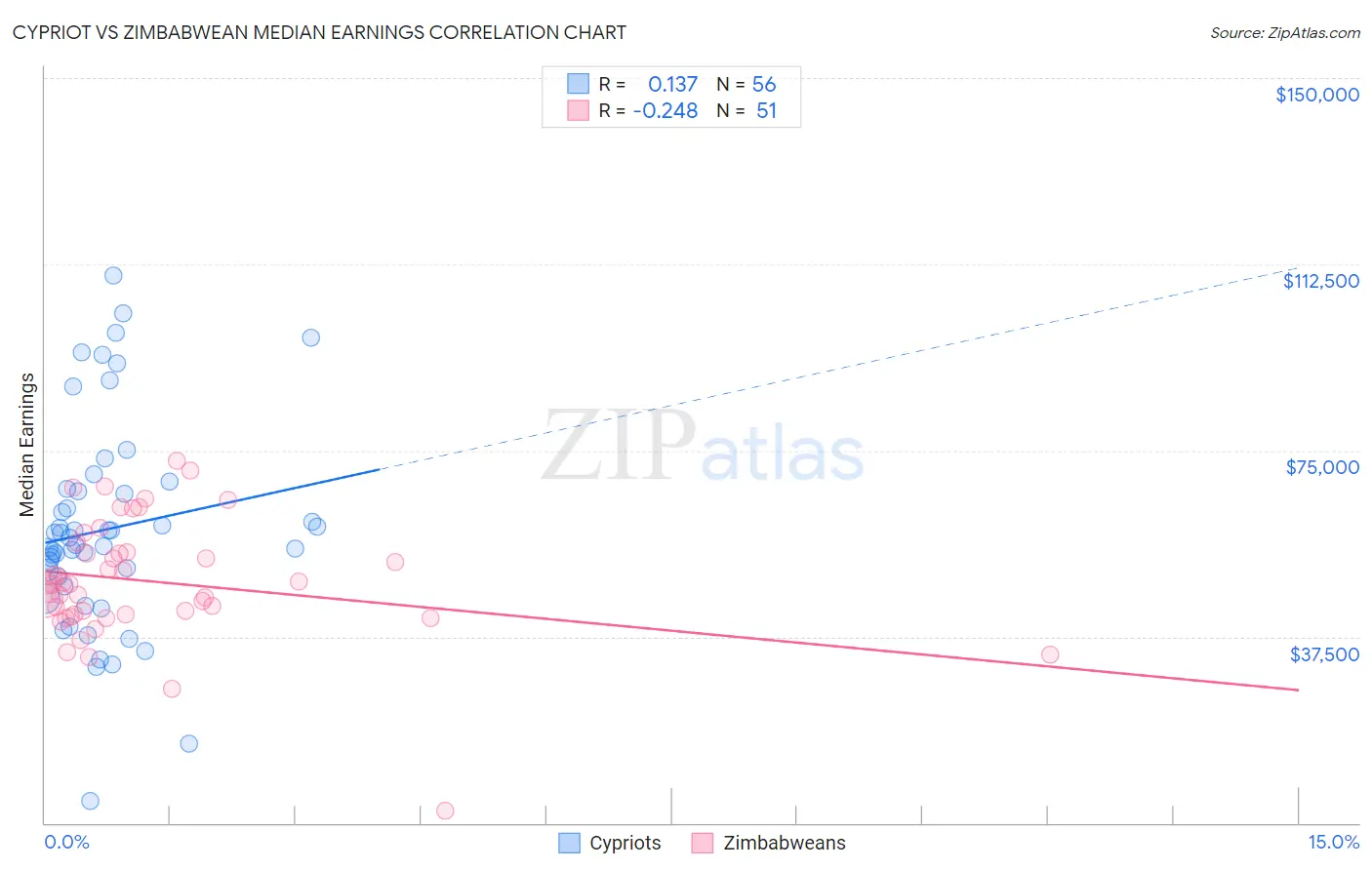 Cypriot vs Zimbabwean Median Earnings