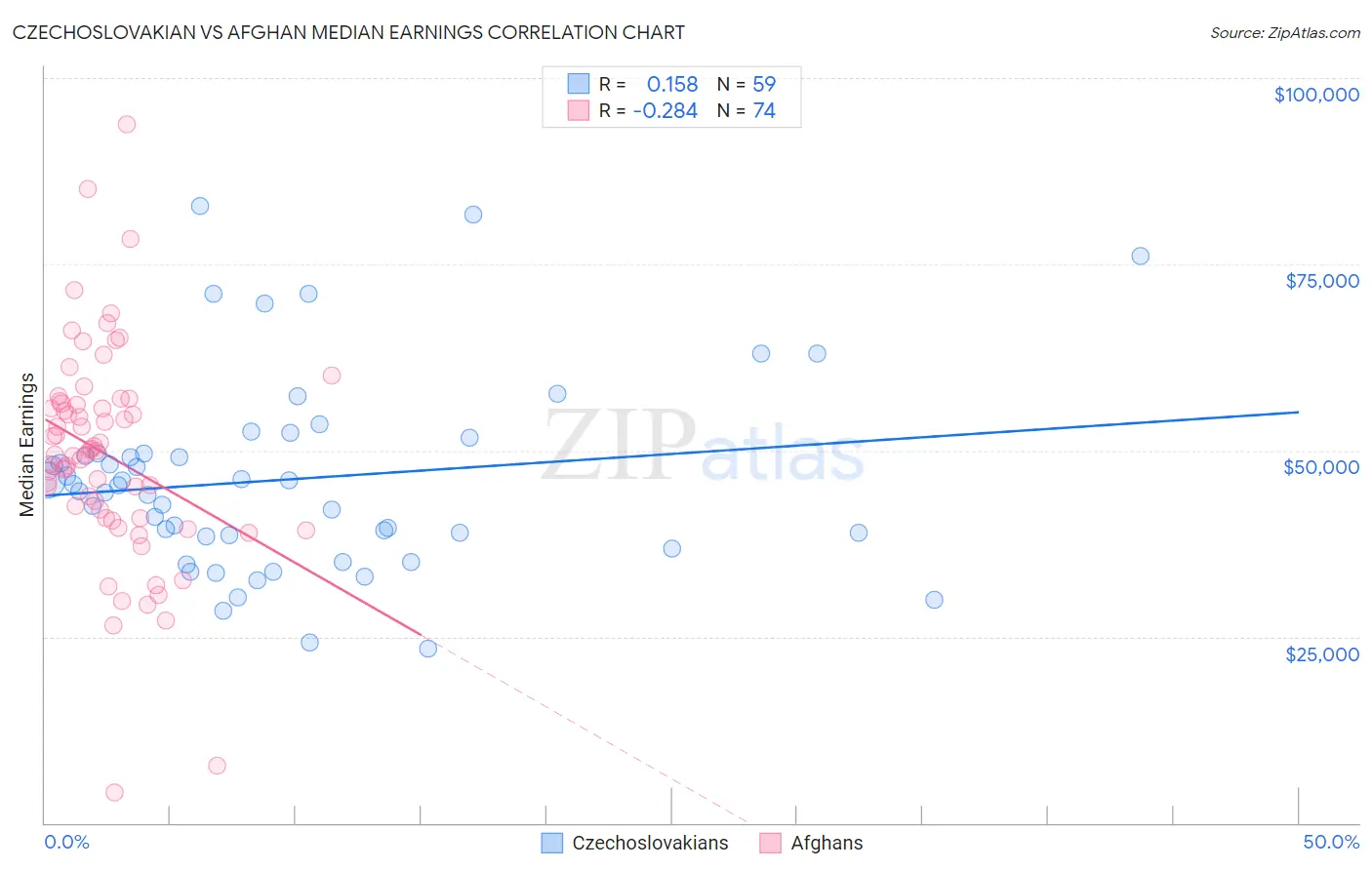 Czechoslovakian vs Afghan Median Earnings