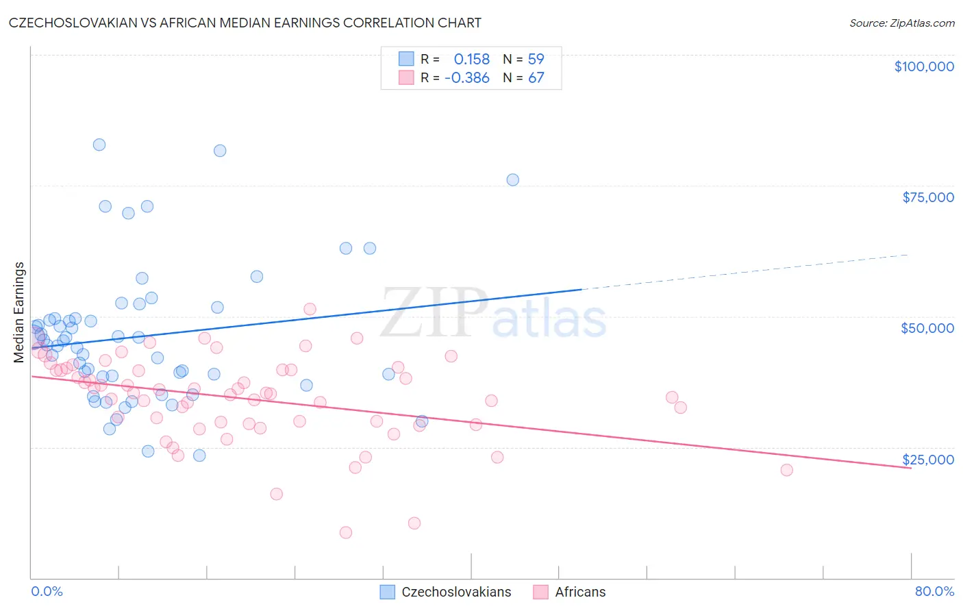 Czechoslovakian vs African Median Earnings