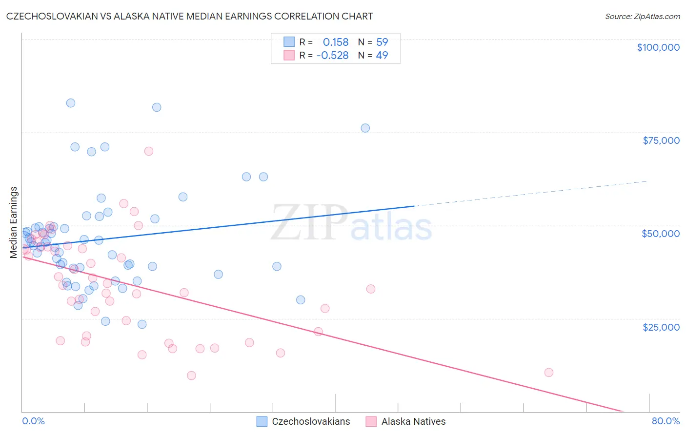 Czechoslovakian vs Alaska Native Median Earnings