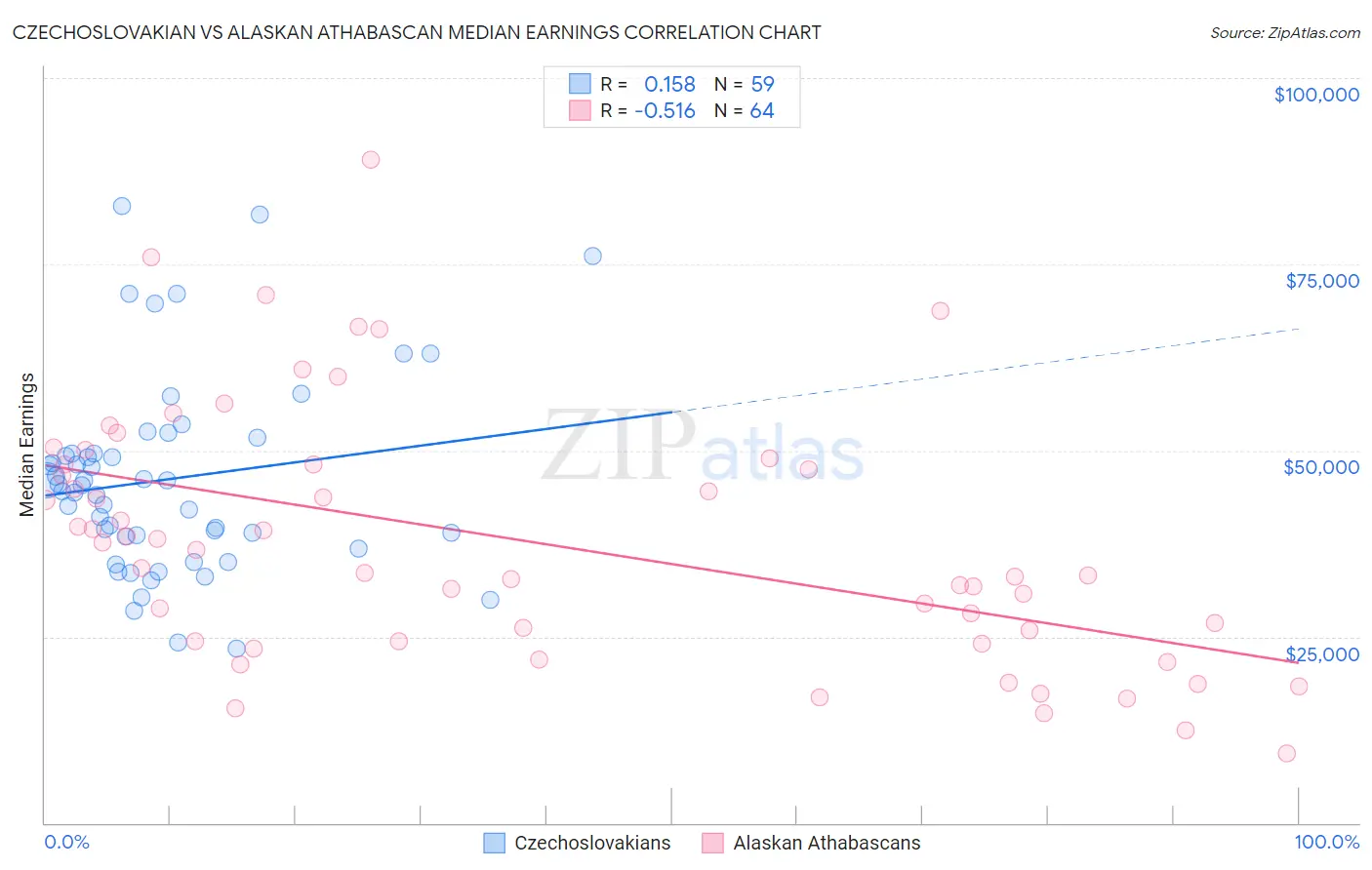 Czechoslovakian vs Alaskan Athabascan Median Earnings